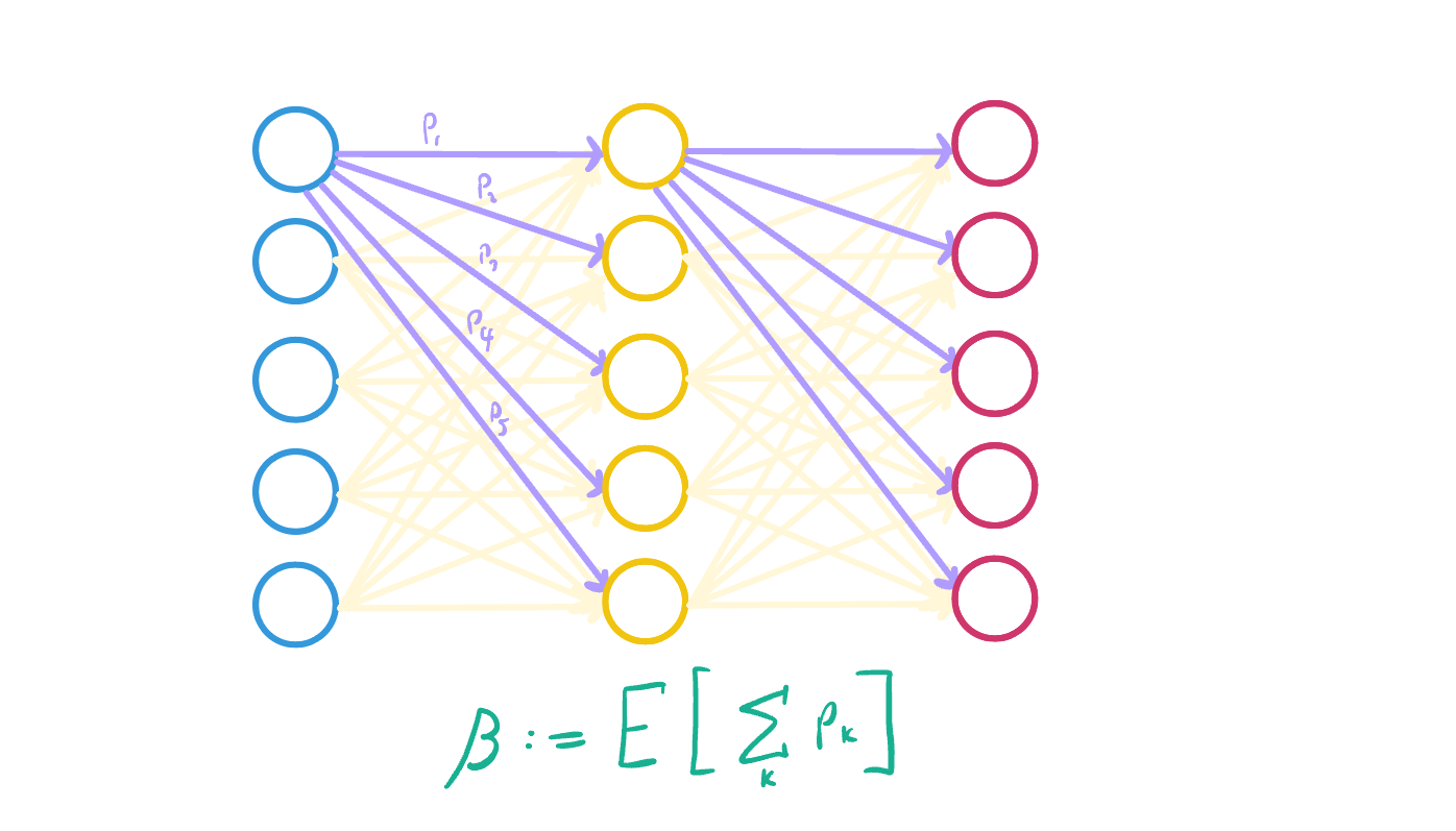 An organization of neurons in layers with branches from each neuron in the last layer to one in the next