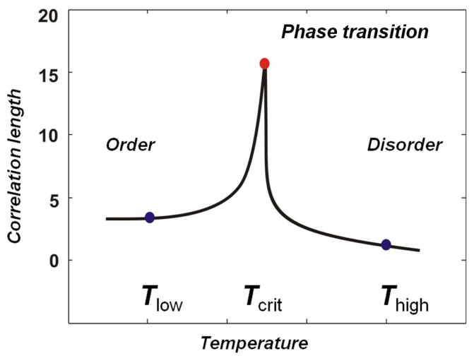 Diagram of the correlation distance in the Ising model, reaching a sharp peak at the critical point