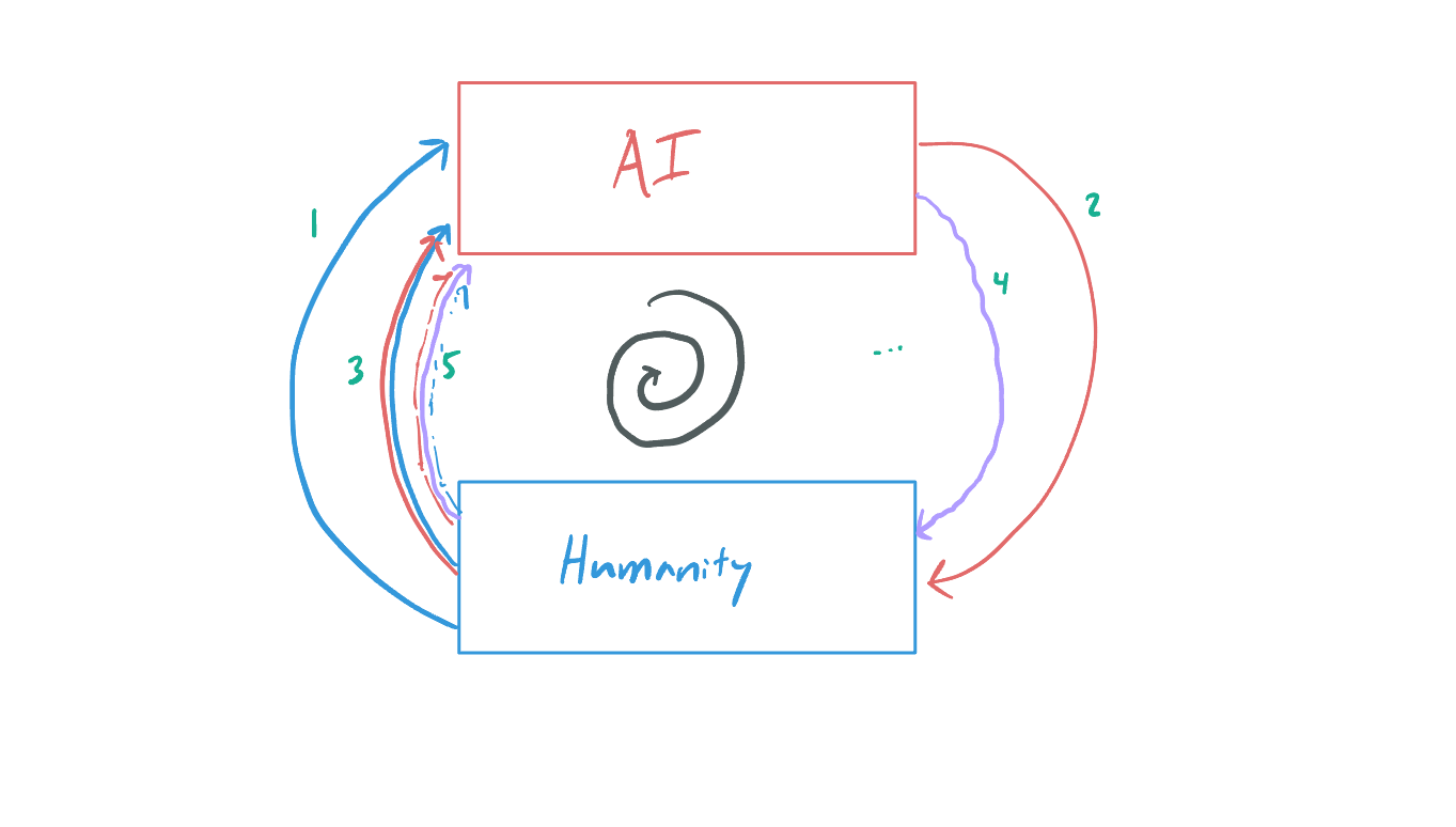 A conceptual diagram of information flowing from humanity to AI and back, recurring further
