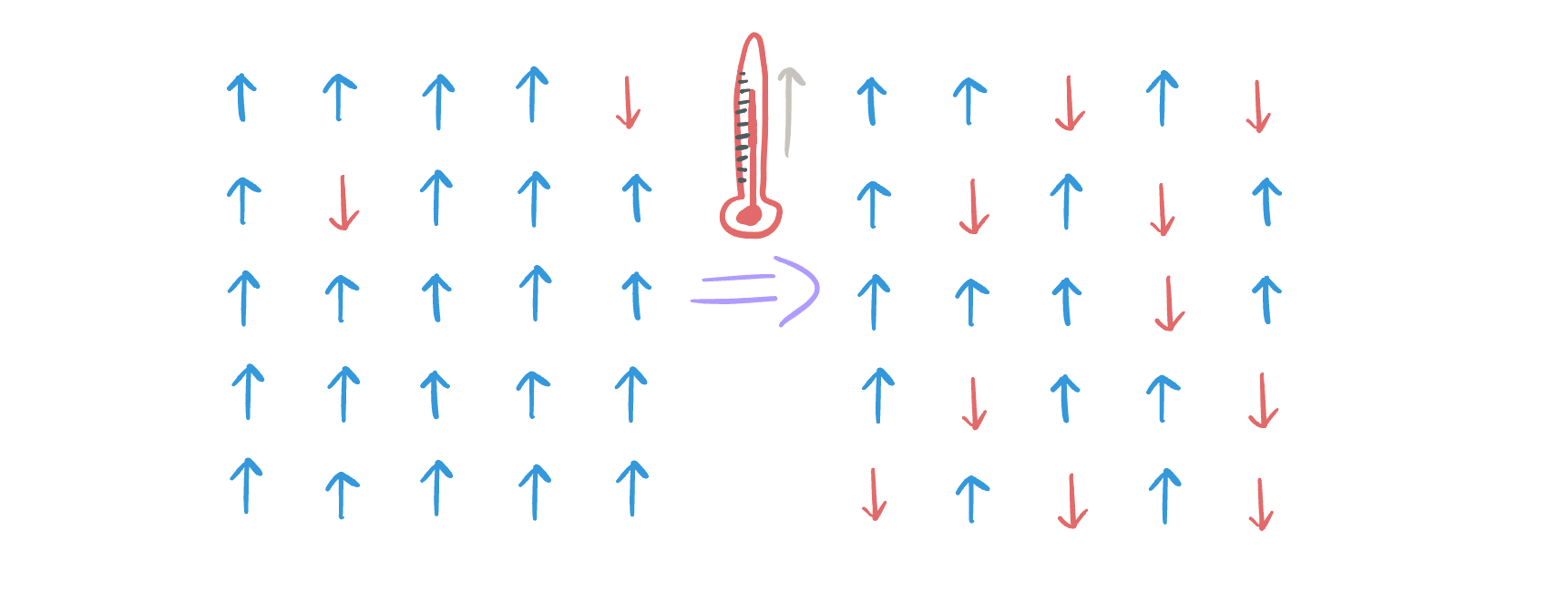 Diagram of the Ising model showing aligned particles with low temperature and less alignment as temperature induces chaos