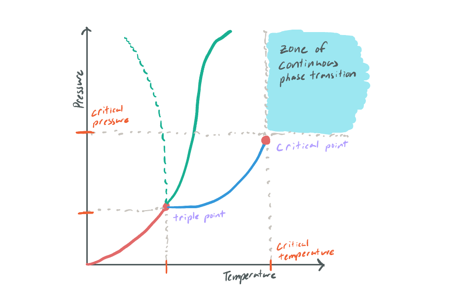 A visual representation of typical phases of water, along with a region of high pressure/temperature where it can go from a liquid to a gas continuously