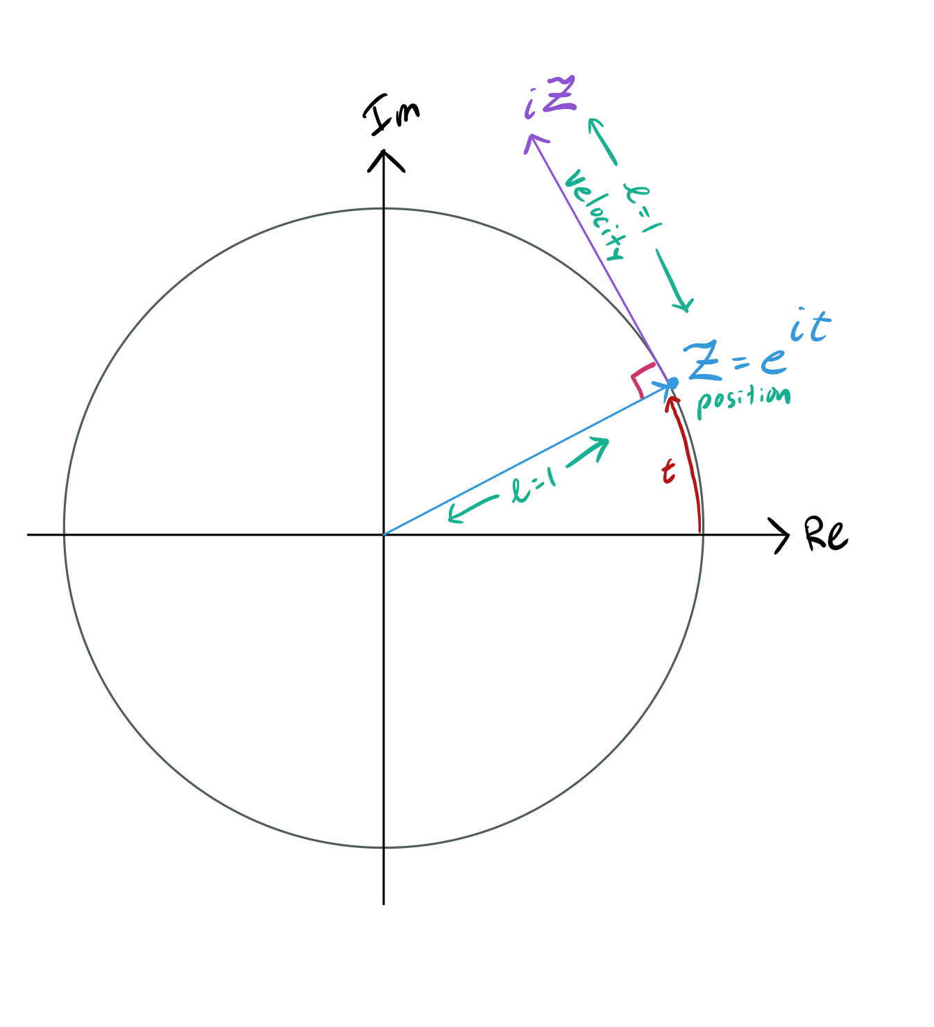 Picture of a Circle Path With Right Angle Trajectory